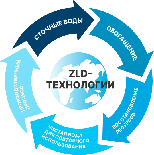 ZLD-технологии